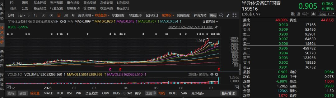 15天“吸金”千亿元！这个方向爆了 半导体板块后续机会如何
